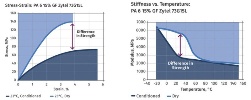Effect of moisture on tensile properties of nylon 6