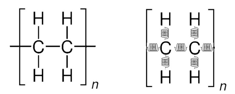 Bonds of polyethylene represented with springs.