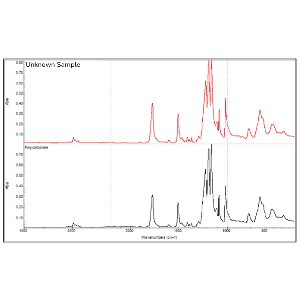 FTIR analysis of unknown sample
