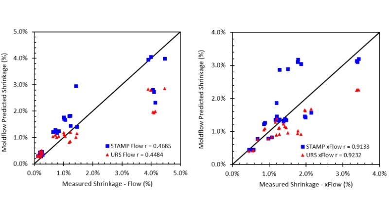 Predicted warpage versus measured warpage