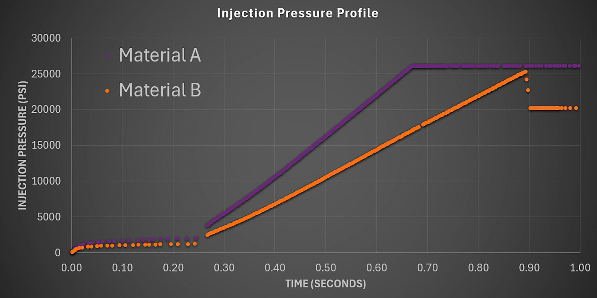 Injection Pressure Profile